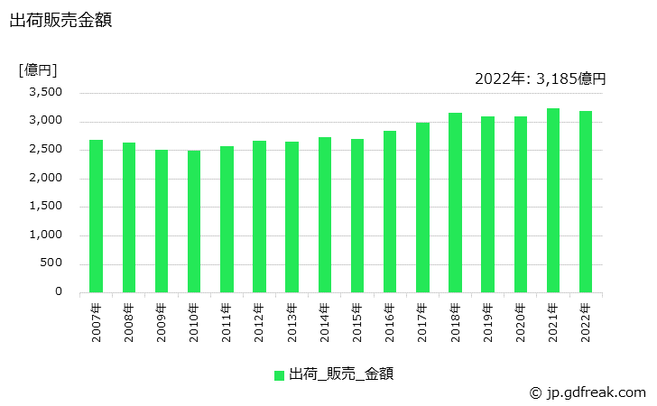 グラフ 年次 日用品･雑貨の生産・出荷・価格(単価)の動向 出荷販売金額