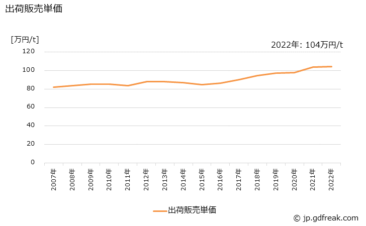 グラフ 年次 日用品･雑貨の生産・出荷・価格(単価)の動向 出荷販売単価