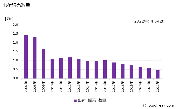 グラフ 年次 プラスチック製品(その他)(ディスクレコード)の生産・出荷・価格(単価)の動向 出荷販売数量