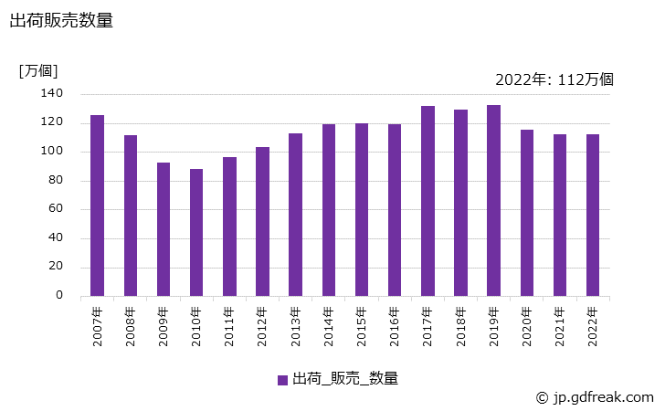 グラフ 年次 浴槽の生産・出荷・価格(単価)の動向 出荷販売数量