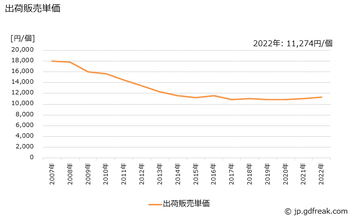 グラフ 年次 浴槽の生産・出荷・価格(単価)の動向 出荷販売単価