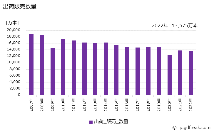 グラフ 年次 自動車用タイヤの生産・出荷・価格(単価)の動向 出荷販売数量