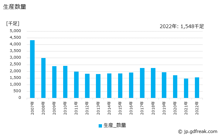 グラフ 年次 ゴム製履物の生産・出荷・価格(単価)の動向 生産数量