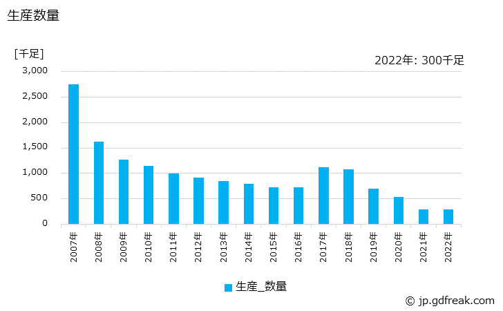 グラフ 年次 その他のゴム製履物(総ゴムぐつを含む)の生産・出荷・価格(単価)の動向 生産数量