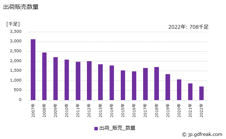 グラフ 年次 その他のゴム製履物(総ゴムぐつを含む)の生産・出荷・価格(単価)の動向 出荷販売数量