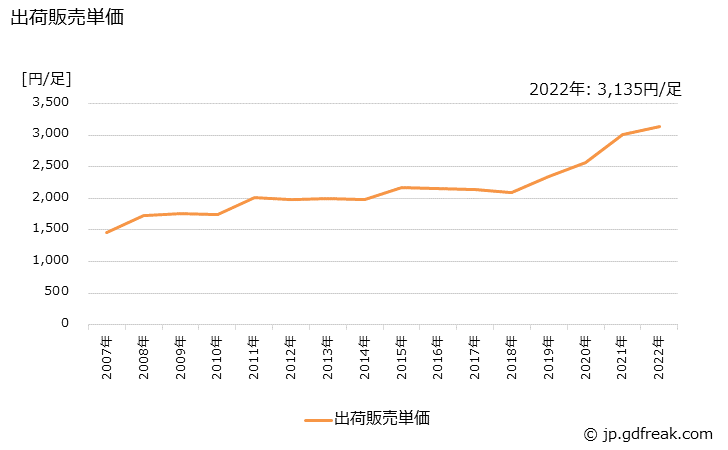 グラフ 年次 その他のゴム製履物(総ゴムぐつを含む)の生産・出荷・価格(単価)の動向 出荷販売単価