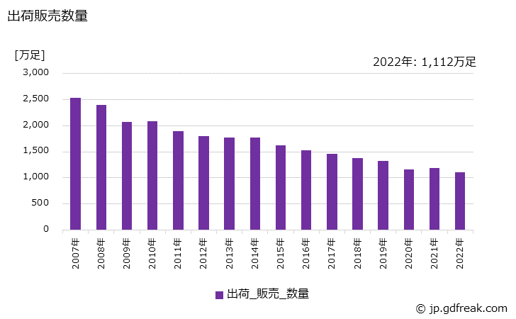 グラフ 年次 プラスチック製履物の生産・出荷・価格(単価)の動向 出荷販売数量の推移