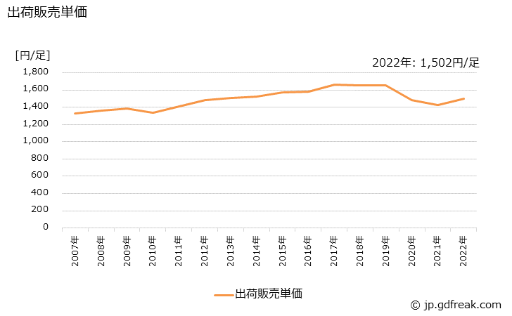 グラフ 年次 プラスチック製履物の生産・出荷・価格(単価)の動向 出荷販売単価の推移