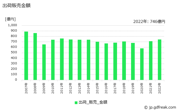 グラフ 年次 ゴムベルトの生産・出荷の動向 出荷販売金額