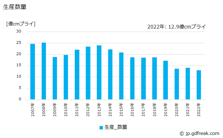 グラフ 年次 コンベヤベルトの生産・出荷・価格(単価)の動向 生産数量