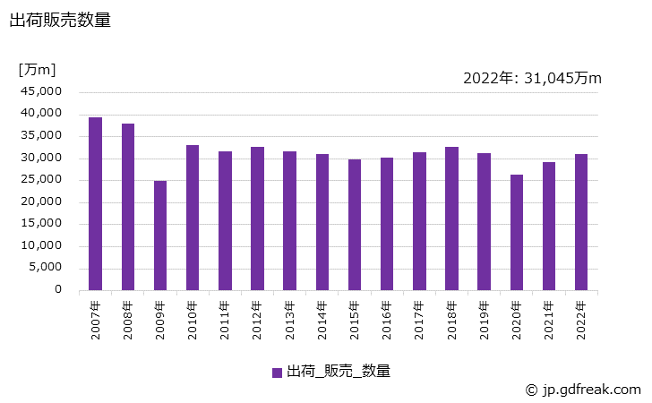 グラフ 年次 ゴムホースの生産・出荷・価格(単価)の動向 出荷販売数量