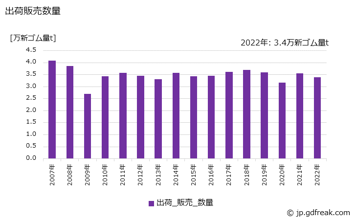 グラフ 年次 パッキン類の生産・出荷・価格(単価)の動向 出荷販売数量