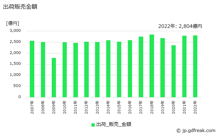 グラフ 年次 パッキン類の生産・出荷・価格(単価)の動向 出荷販売金額