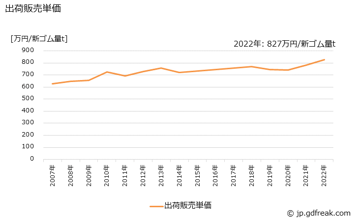 グラフ 年次 パッキン類の生産・出荷・価格(単価)の動向 出荷販売単価