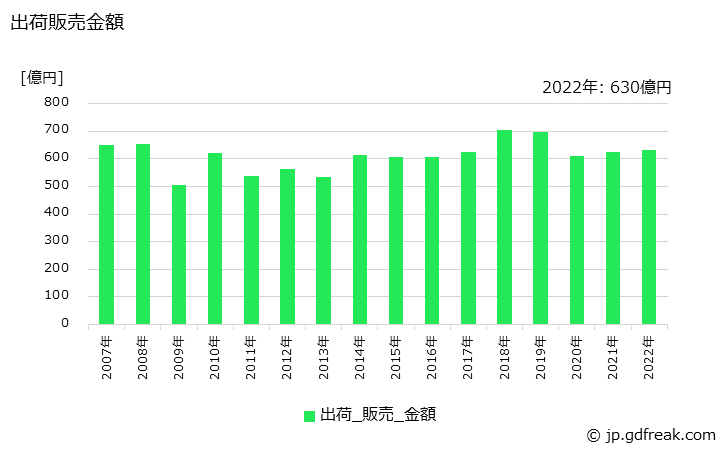 グラフ 年次 スポンジ製品の生産・出荷・価格(単価)の動向 出荷販売金額