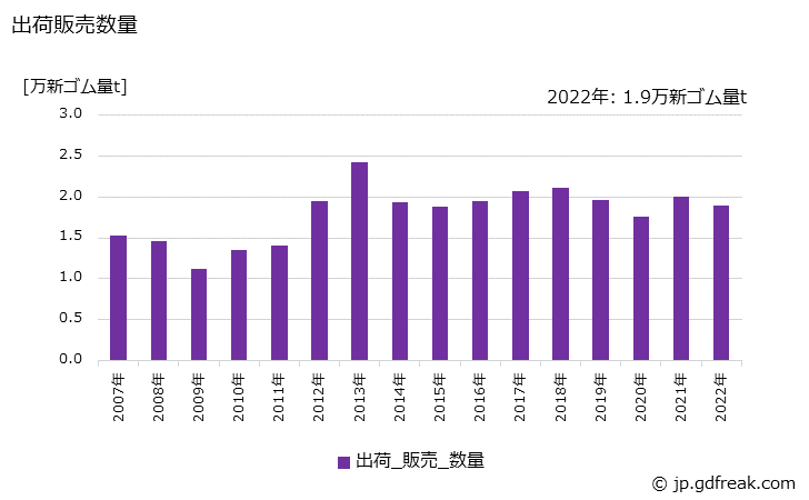 グラフ 年次 ゴム板の生産・出荷・価格(単価)の動向 出荷販売数量