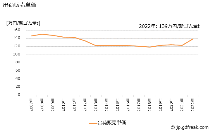 グラフ 年次 ゴム板の生産・出荷・価格(単価)の動向 出荷販売単価