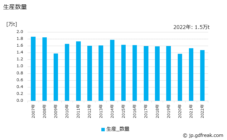 グラフ 年次 再生ゴムの生産・出荷・価格(単価)の動向 生産数量