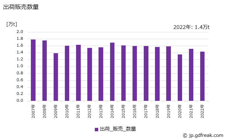 グラフ 年次 再生ゴムの生産・出荷・価格(単価)の動向 出荷販売数量