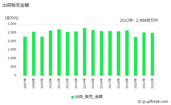 グラフ 年次 再生ゴムの生産・出荷・価格(単価)の動向 出荷販売金額