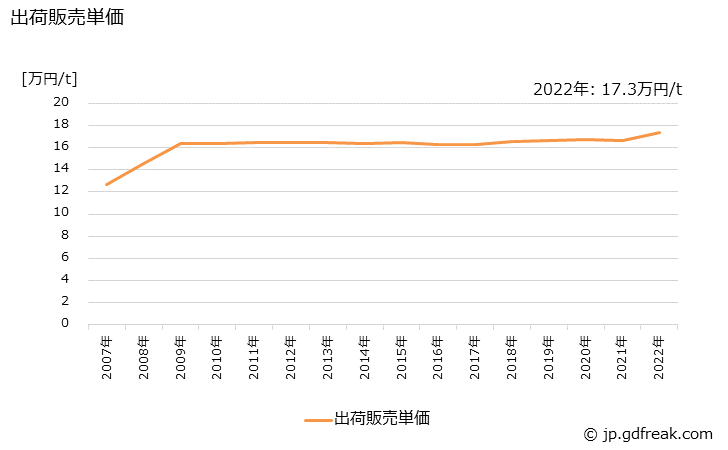 グラフ 年次 再生ゴムの生産・出荷・価格(単価)の動向 出荷販売単価