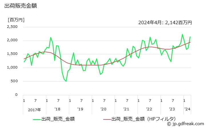 グラフ 月次 未ざらしの生産・出荷・単価の動向 出荷販売金額の推移
