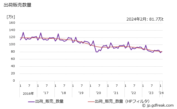 グラフ 月次 紙の生産・出荷・単価の動向 出荷販売数量の推移
