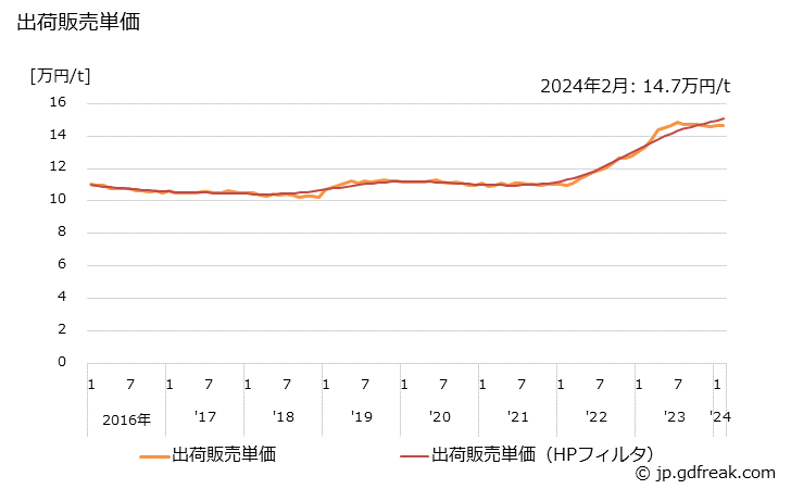 グラフ 月次 印刷･情報用紙の生産・出荷・単価の動向 出荷販売単価の推移