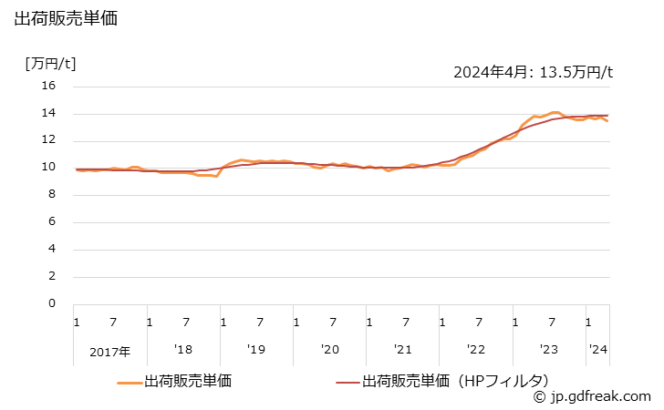 グラフ 月次 コート紙の生産・出荷・単価の動向 出荷販売単価の推移