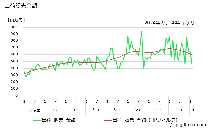 グラフ 月次 複写原紙の生産・出荷・単価の動向 出荷販売金額の推移