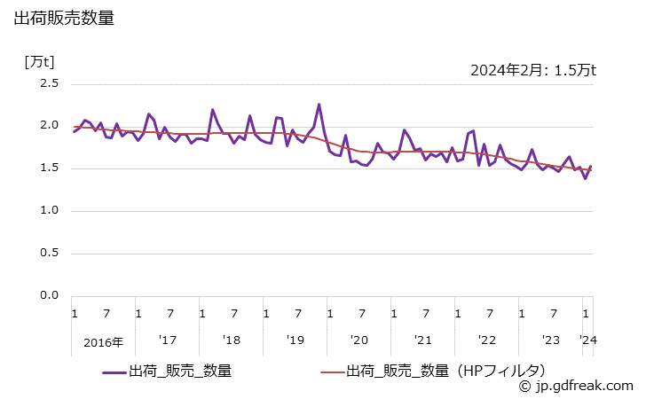 グラフ 月次 フォーム用紙の生産・出荷・単価の動向 出荷販売数量の推移