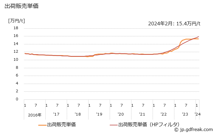 グラフ 月次 PPC用紙の生産・出荷・単価の動向 出荷販売単価の推移