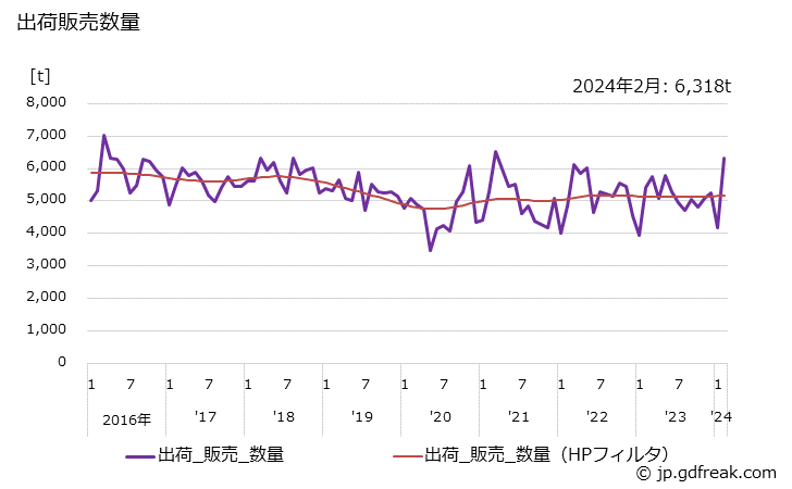 グラフ 月次 純白ロール紙の生産・出荷・単価の動向 出荷販売数量の推移