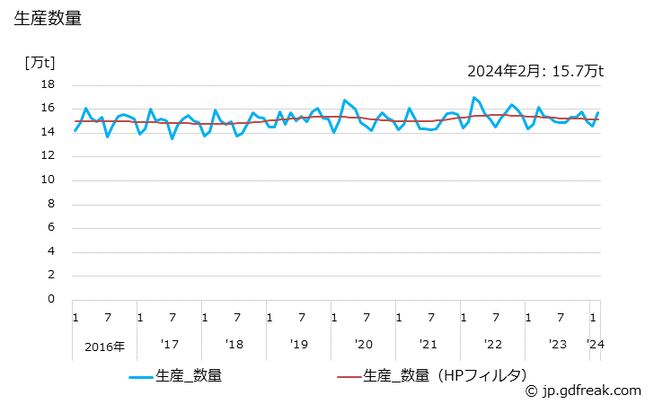グラフ 月次 衛生用紙の生産・出荷・単価の動向 生産数量の推移