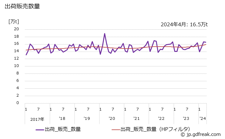グラフ 月次 衛生用紙の生産・出荷・単価の動向 出荷販売数量の推移