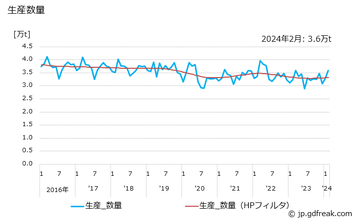 グラフ 月次 ティシュペーパーの生産・出荷・単価の動向 生産数量の推移