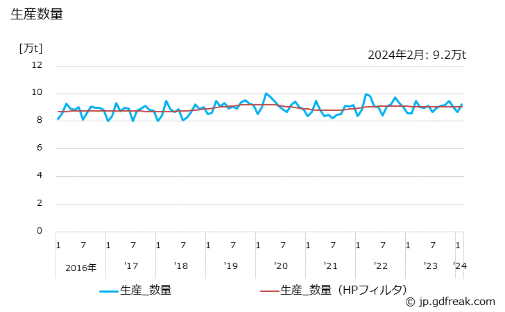 グラフ 月次 トイレットペーパーの生産・出荷・単価の動向 生産数量の推移