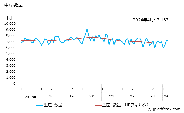 グラフ 月次 その他衛生用紙の生産・出荷・単価の動向 生産数量の推移