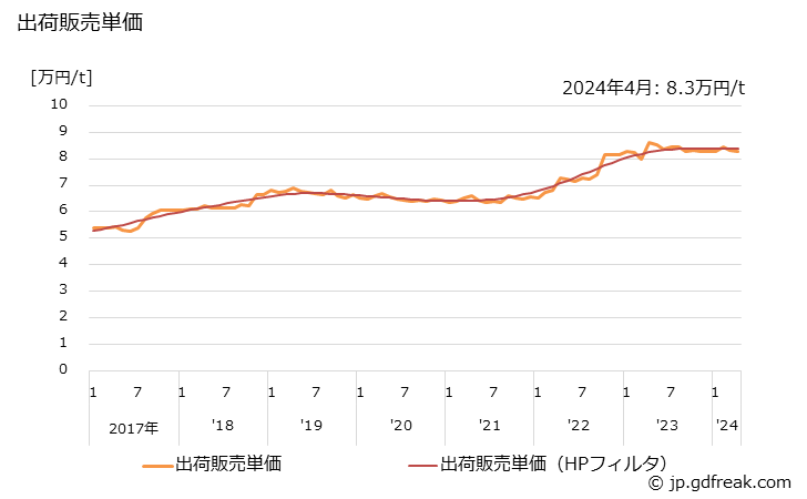 グラフ 月次 段ボール原紙の生産・出荷・単価の動向 出荷販売単価の推移