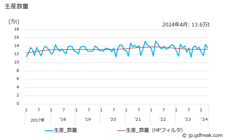 グラフ 月次 ライナー(外装用(ジュート))の生産・出荷・単価の動向 生産数量の推移
