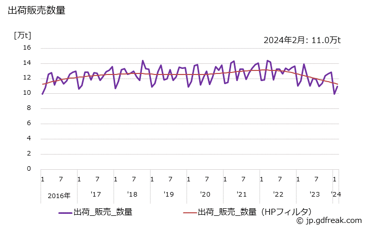 グラフ 月次 ライナー(外装用(ジュート))の生産・出荷・単価の動向 出荷販売数量の推移