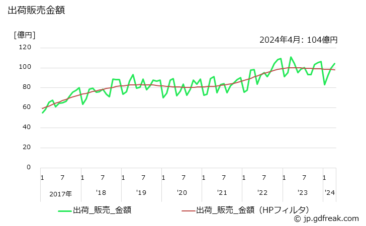 グラフ 月次 ライナー(外装用(ジュート))の生産・出荷・単価の動向 出荷販売金額の推移