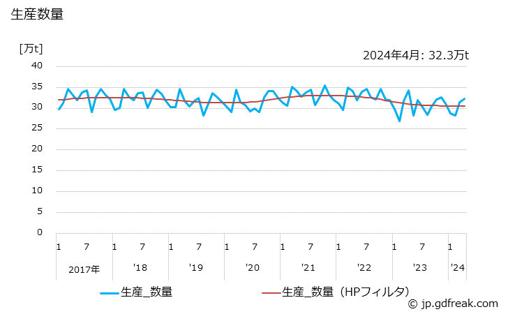 グラフ 月次 中しん原紙の生産・出荷・単価の動向 生産数量の推移