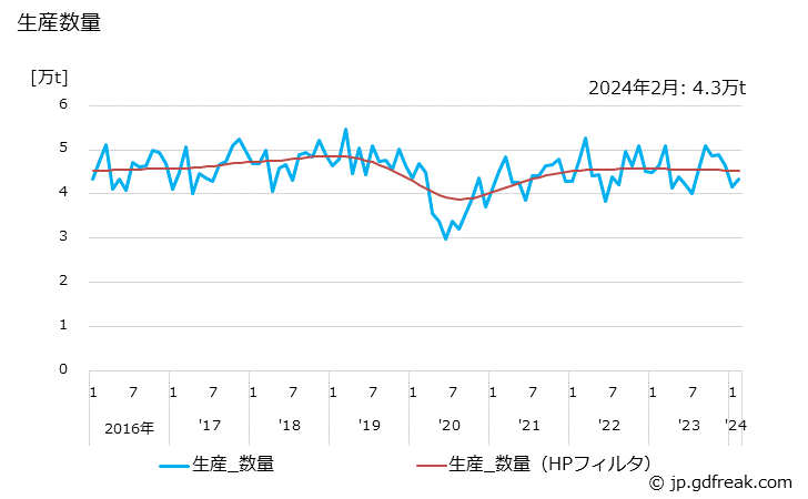 グラフ 月次 マニラボールの生産・出荷・単価の動向 生産数量の推移