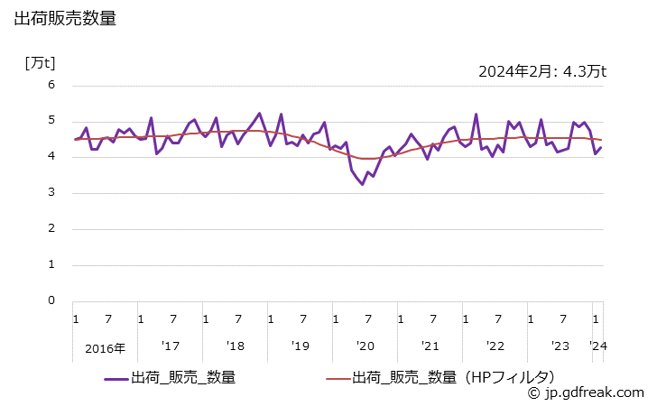 グラフ 月次 マニラボールの生産・出荷・単価の動向 出荷販売数量の推移