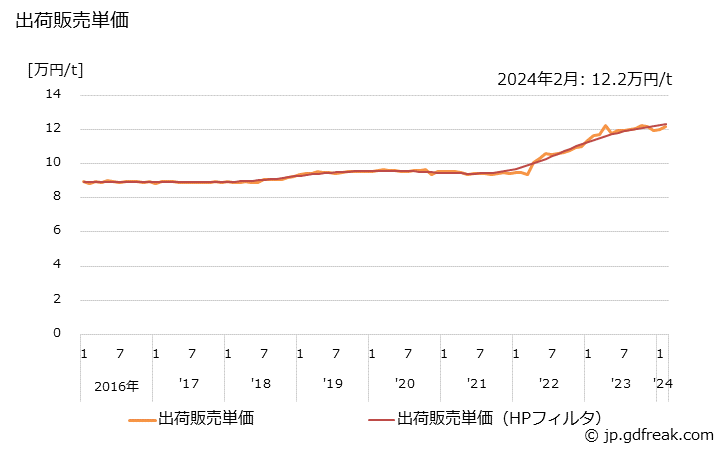 グラフ 月次 黄･チップ･色板紙の生産・出荷・単価の動向 出荷販売単価の推移