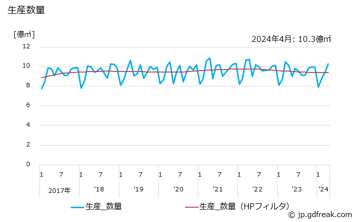 グラフ 月次 段ボール(両面)の生産・出荷・単価の動向 生産数量の推移