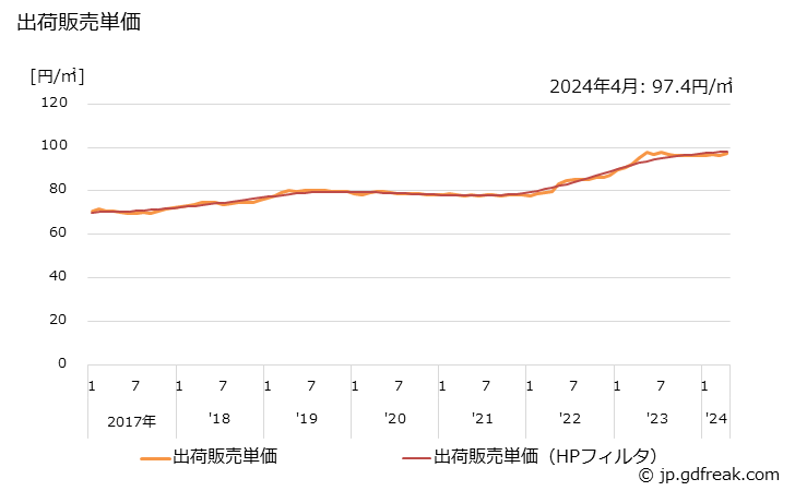 グラフ 月次 段ボール(複両面(複々両面を含む))の生産・出荷・単価の動向 出荷販売単価の推移