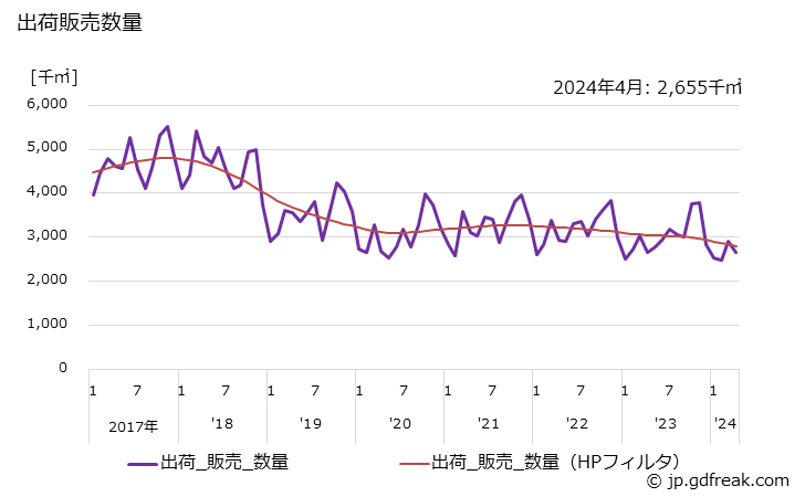 グラフ 月次 段ボール(片面)の生産・出荷・単価の動向 出荷販売数量の推移