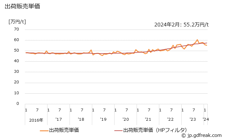 グラフ 月次 フィルム(硬質製品)の生産・出荷・単価の動向 出荷販売単価の推移